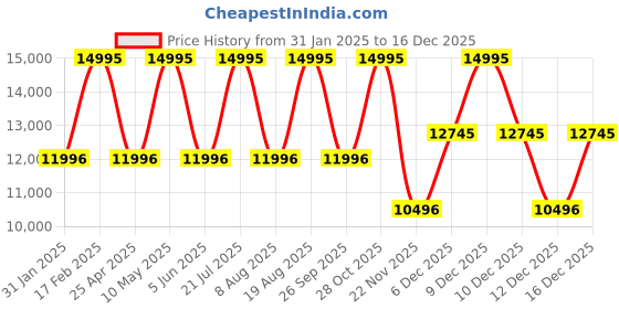 tatacliq.com GUESS Vinyl Men Green Round Dial Analog Watch - GW0789G1 guess Price History Graph from 31 Jan 2025 to 15 Dec 2025