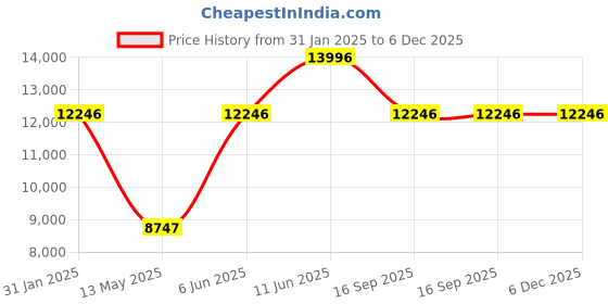 tatacliq.com Guess W0668G7 DRESS Chronograph Watch for Men guess Price History Graph from 31 Jan 2025 to 5 Dec 2025