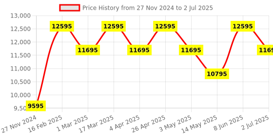 tatacliq.com Guess W1049G5 Legacy Analog Watch for Men guess Price History Graph from 27 Nov 2024 to 2 Jul 2025
