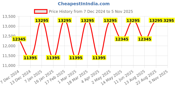 tatacliq.com Guess W1070L3 DRESS Analog Watch for Women guess Price History Graph from 7 Dec 2024 to 4 Nov 2025
