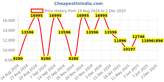 tatacliq.com Guess W1156L2 Analog Watch for Women guess Price History Graph from 14 Aug 2024 to 1 Dec 2025