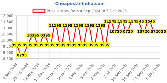 tatacliq.com Guess W1157L6 Multifunction Watch for Women guess Price History Graph from 4 Sep 2024 to 5 Dec 2025