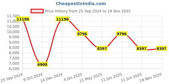 tatacliq.com Guess W1160L1 Analog Watch for Women guess Price History Graph from 25 Sep 2024 to 18 Nov 2025