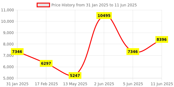 tatacliq.com Guess W1161G2 Imprint Watch for Men guess Price History Graph from 31 Jan 2025 to 11 Jun 2025