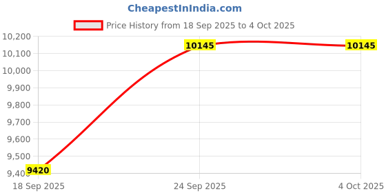 tatacliq.com Guess W1228L3 Analog Watch for Women guess Price History Graph from 18 Sep 2025 to 4 Oct 2025