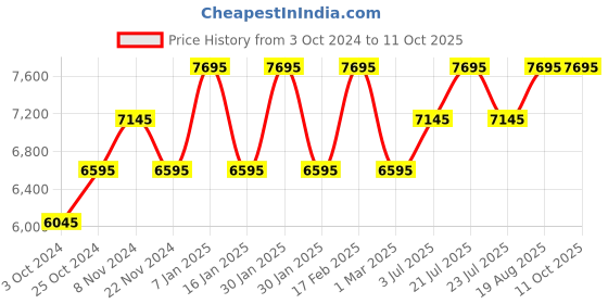 tatacliq.com Guess W1264G1 Analog Watch for Men guess Price History Graph from 3 Oct 2024 to 11 Oct 2025