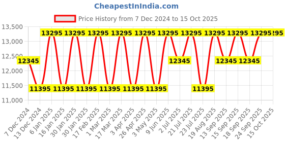 tatacliq.com Guess W1288L3 Aurora Analog watch for Women guess Price History Graph from 7 Dec 2024 to 13 Oct 2025