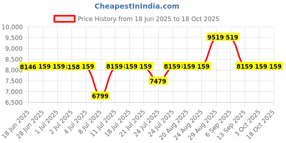tatacliq.com Guess Watermelon GIULLY Medium Convertible Shoulder Bag guess Price History Graph from 18 Jun 2025 to 18 Oct 2025