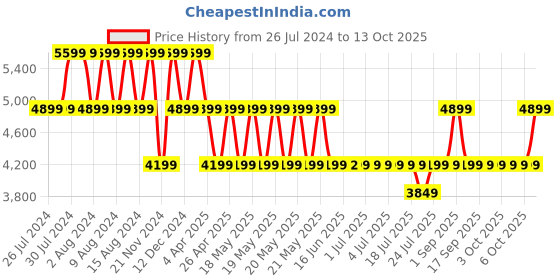 tatacliq.com GUESS White ADI Quilted Medium Zip Around Wallet guess Price History Graph from 26 Jul 2024 to 13 Oct 2025