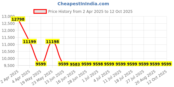 tatacliq.com Guess White & Beige Printed Satchel Handbag guess Price History Graph from 2 Apr 2025 to 11 Oct 2025
