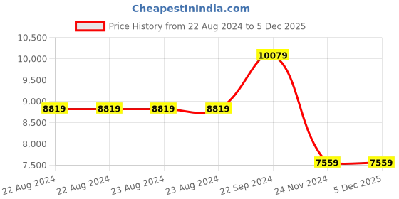 tatacliq.com GUESS White & Black GIULLY Cannister Printed Medium Bucket Bag guess Price History Graph from 22 Aug 2024 to 4 Dec 2025