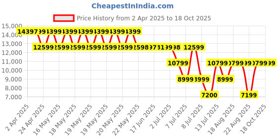 tatacliq.com GUESS White & Brown Wilder Shopper Printed Medium Tote guess Price History Graph from 2 Apr 2025 to 17 Oct 2025