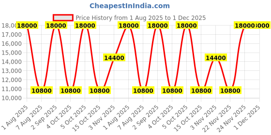 tatacliq.com Guess White & Navy Cruise Vibe Quilted Weekender Duffle Bag guess Price History Graph from 1 Aug 2025 to 30 Nov 2025