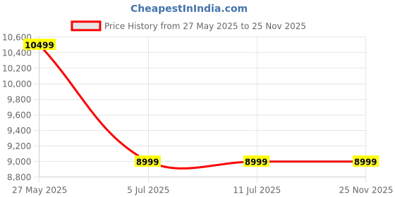 tatacliq.com Guess White CORINA Satchel guess Price History Graph from 27 May 2025 to 25 Nov 2025