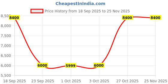 tatacliq.com Guess White Cotton Blend Solid Jeans guess Price History Graph from 18 Sep 2025 to 25 Nov 2025