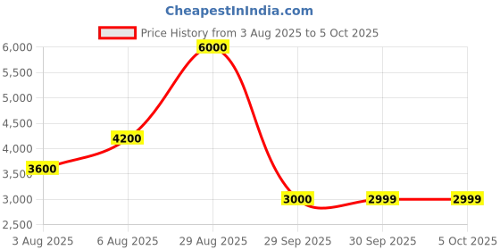 tatacliq.com Guess White Cotton Print Short sleeve T-Shirt guess Price History Graph from 3 Aug 2025 to 4 Oct 2025