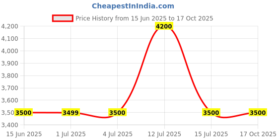 tatacliq.com Guess White Cotton Regular Fit Solid Trackpant guess Price History Graph from 15 Jun 2025 to 16 Oct 2025
