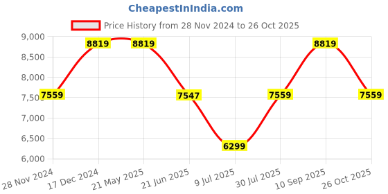 tatacliq.com Guess White GIULLY Medium Camera Bag guess Price History Graph from 28 Nov 2024 to 26 Oct 2025