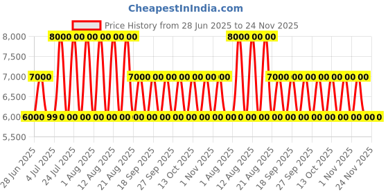 tatacliq.com Guess White Giully Quilted Cross Body Bag guess Price History Graph from 28 Jun 2025 to 23 Nov 2025