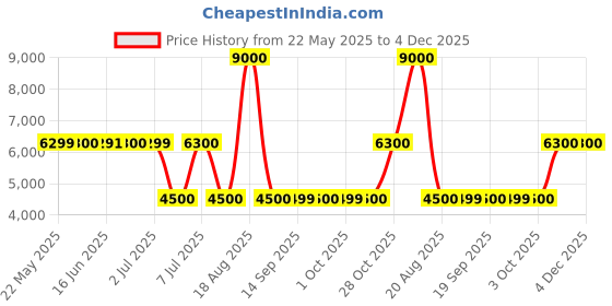 tatacliq.com Guess White Icon Cotton Sweatshirt guess Price History Graph from 22 May 2025 to 4 Dec 2025