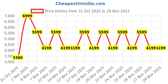 tatacliq.com Guess White LAUREL Large Zip Around Wallet guess Price History Graph from 31 Oct 2025 to 28 Nov 2025