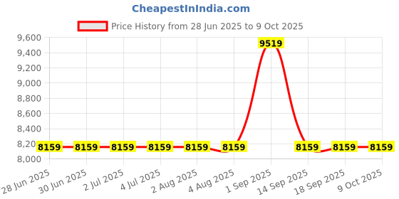 tatacliq.com GUESS White LORALEE Printed Medium Hobo Bag guess Price History Graph from 28 Jun 2025 to 9 Oct 2025