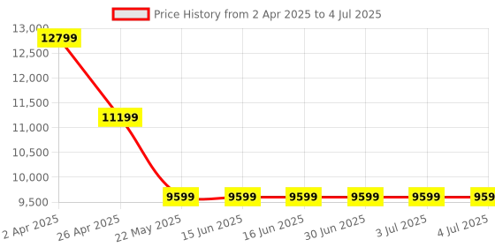 tatacliq.com GUESS White LORALEE Status Printed Medium Satchel guess Price History Graph from 2 Apr 2025 to 4 Jul 2025