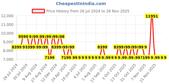 tatacliq.com GUESS White MARIEKE Quilted Medium Camera Bag guess Price History Graph from 26 Jul 2024 to 24 Nov 2025