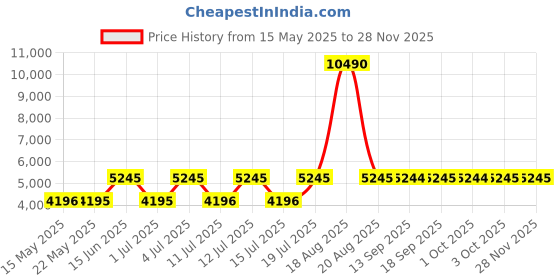 tatacliq.com Guess White Modal Solid Dress guess Price History Graph from 15 May 2025 to 27 Nov 2025