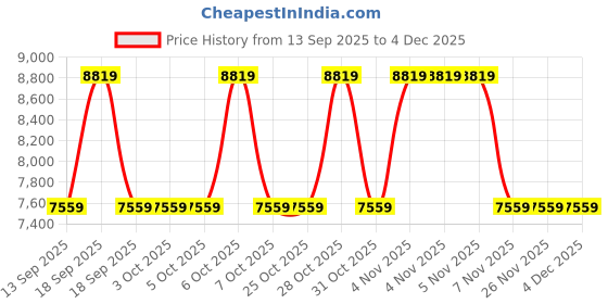 tatacliq.com Guess White NERINA Medium Camera Bag guess Price History Graph from 13 Sep 2025 to 4 Dec 2025