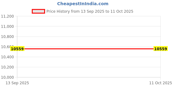 tatacliq.com Guess White NERINA Medium Girlfriend Satchel guess Price History Graph from 13 Sep 2025 to 11 Oct 2025
