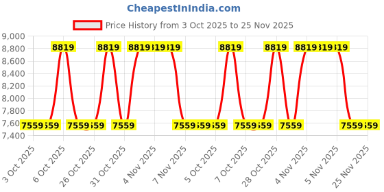 tatacliq.com Guess White NERINA Mini Cross Body Circle Bag guess Price History Graph from 3 Oct 2025 to 25 Nov 2025