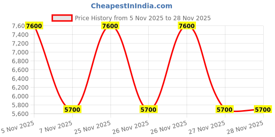 tatacliq.com Guess White Noelle Logo Cross Body Bag guess Price History Graph from 5 Nov 2025 to 27 Nov 2025