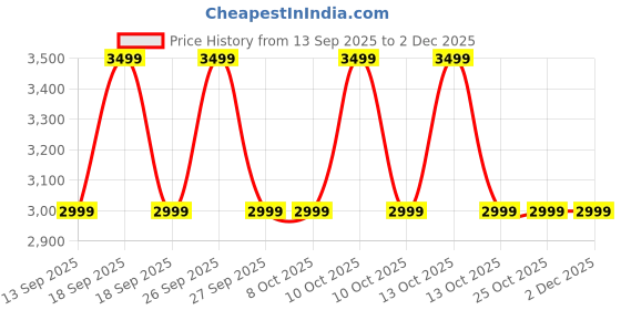 tatacliq.com Guess White Perdita Fanny Pack guess Price History Graph from 13 Sep 2025 to 1 Dec 2025