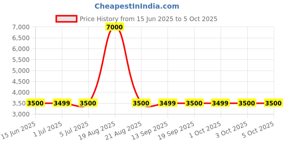 tatacliq.com Guess White Polyester Printed Tops guess Price History Graph from 15 Jun 2025 to 5 Oct 2025