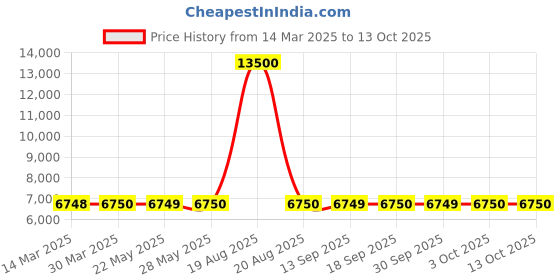 tatacliq.com Guess White Print Full Sleeves Jacket guess Price History Graph from 14 Mar 2025 to 12 Oct 2025