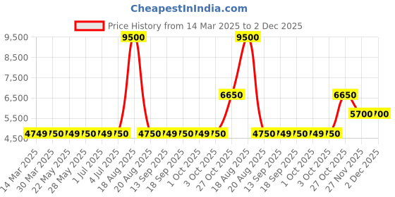 tatacliq.com Guess White Print Full Sleeves Sweatshirt guess Price History Graph from 14 Mar 2025 to 1 Dec 2025