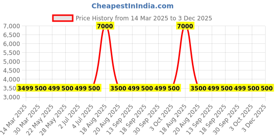 tatacliq.com Guess White Print Full Sleeves Sweatshirt guess Price History Graph from 14 Mar 2025 to 2 Dec 2025
