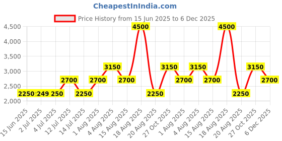 tatacliq.com Guess White Print Short sleeve T-Shirt guess Price History Graph from 15 Jun 2025 to 5 Dec 2025