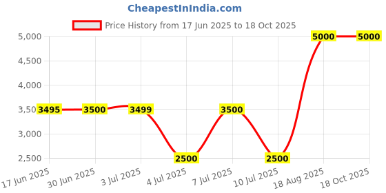 tatacliq.com Guess White Print Short sleeve T-Shirt guess Price History Graph from 17 Jun 2025 to 18 Oct 2025
