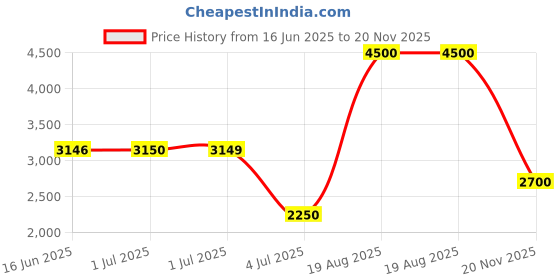 tatacliq.com Guess White Print Short sleeve T-Shirt guess Price History Graph from 16 Jun 2025 to 20 Nov 2025