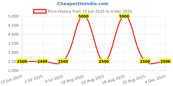 tatacliq.com Guess White Print Short sleeve T-Shirt guess Price History Graph from 15 Jun 2025 to 4 Dec 2025