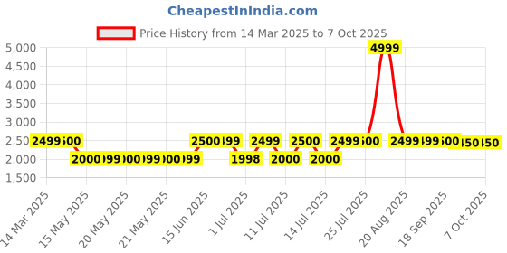 tatacliq.com Guess White Print Shorts guess Price History Graph from 14 Mar 2025 to 7 Oct 2025