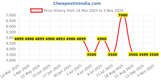 tatacliq.com Guess White Print Shorts guess Price History Graph from 14 Mar 2025 to 3 Nov 2025