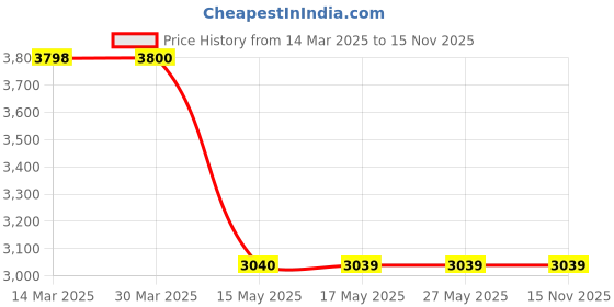 tatacliq.com Guess White Print Trackpants guess Price History Graph from 14 Mar 2025 to 15 Nov 2025