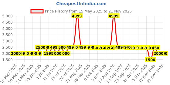 tatacliq.com Guess White Printed Cathleen Biker Shorts guess Price History Graph from 15 May 2025 to 20 Nov 2025