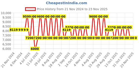 tatacliq.com GUESS White Quilted Camera Bag guess Price History Graph from 21 Nov 2024 to 23 Nov 2025