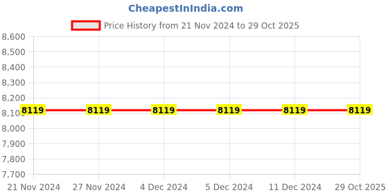 tatacliq.com GUESS White Quilted Cross Body Bag guess Price History Graph from 21 Nov 2024 to 29 Oct 2025