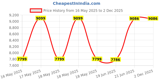 tatacliq.com GUESS White Quilted Satchel guess Price History Graph from 16 May 2025 to 2 Dec 2025