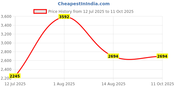 tatacliq.com Guess White, Red & Black Regular Fit Trunks - Pack of 3 guess Price History Graph from 12 Jul 2025 to 10 Oct 2025